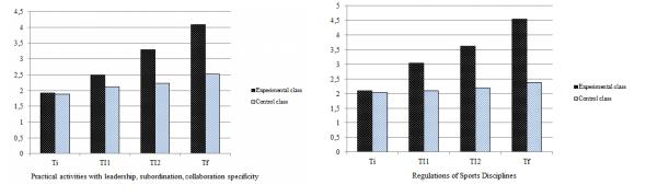 Comparative presentation of the average scores cumulated for the learning units: Practical activities with leadership, subordination, collaboration specificity (Left) and Regulations of Sports Disciplines (Right) 