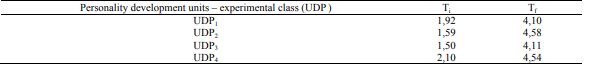 Values of the average scores obtained in the initial and final testing, at the experimental class – 9th -10th grades D – within “Dr. Ioan Meşotă” National College 