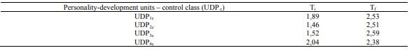 Values of the average scores obtained in the initial and final testing, at the control class – 9th -10th grades B – within “Dr. Ioan Meşotă” National College 