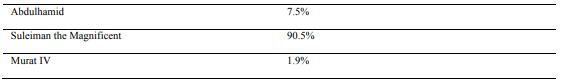 Percentage: Answer of “Which padishah do you think that you are informed more?”