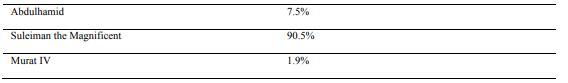 Percentage: Answer of “Which padishah do you think that you are informed more?” 