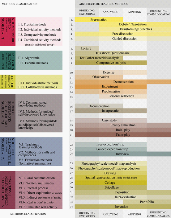 Possible categorized methods, proposed for architecture classes