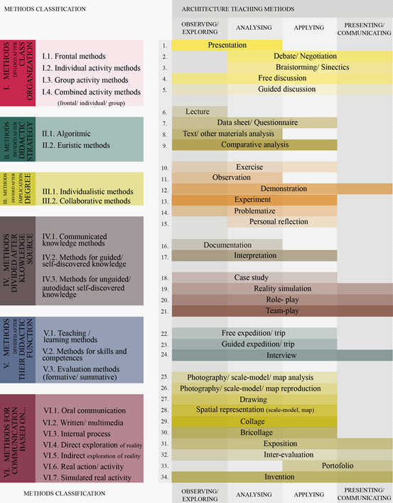 Possible categorized methods, proposed for architecture classes 