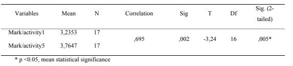 Means of the first and last assessment test 