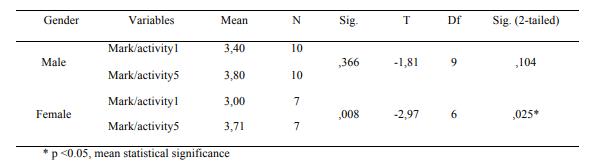 Means of the first and last assessment test divided by gender 