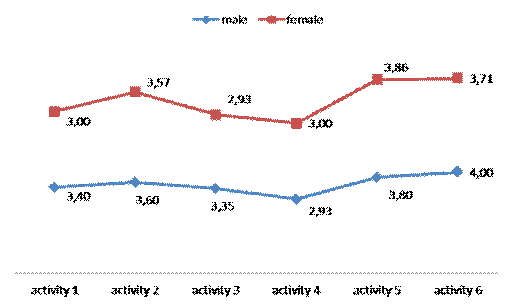 Means of students’ assessment tests by gender 