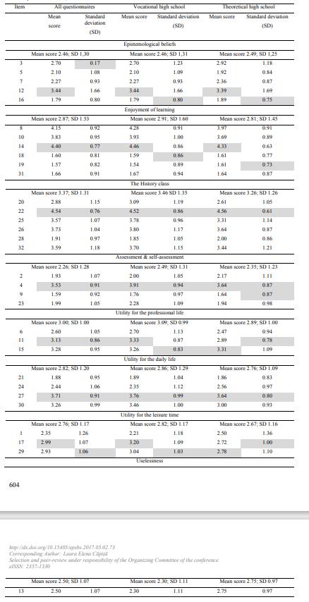 Responses to the questionnaire, with items regrouped on categories (shaded the best average for each question and the 