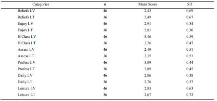 Averages and standard deviation for responses to the categories in the questionnaire (LV: vocational high school; LT: 