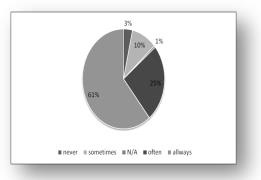 Marking the text while reading (question 7). 