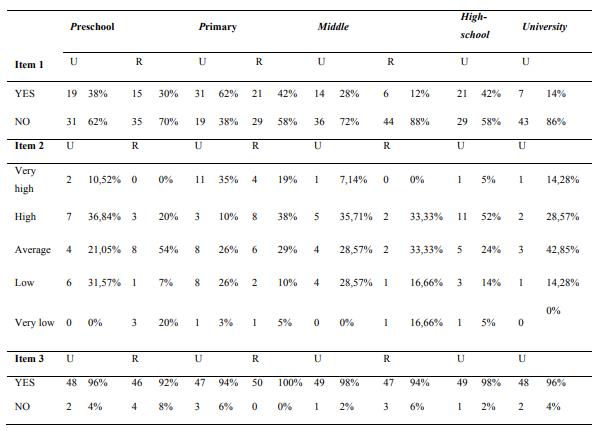 Centralized presentation of the results for Objective 1 (Items 1,2,3)