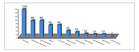 The distribution of teachers’ experiences in working with students with special needs 