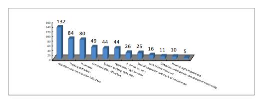 The distribution of the problems that teachers came across in their direct work with students with special needs 