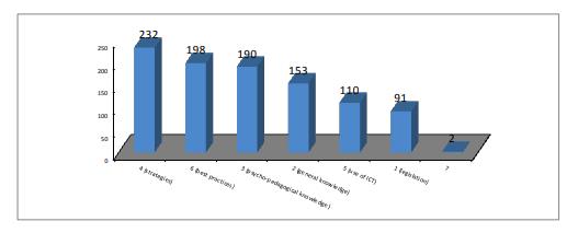 The main interest domains for IE teacher training 