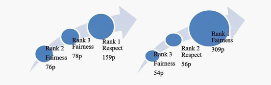 Comparative representation of the anchor-values of the axiological set of high-school teachers (left - HST-B, right- HST-P )