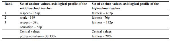 Comparative analysis of the anchor-values and central values characteristic of the axiological profile of middle-school teachers and high-school teachers 