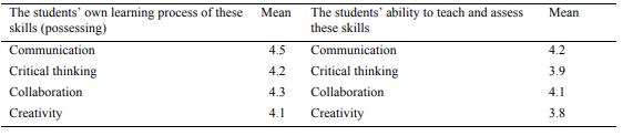 Students’ perceptions on the “Four Cs” skills 
