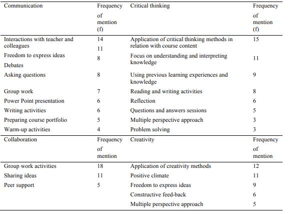 Students’ perceptions on aspects of the course that helped with development of the “Four Cs”. 