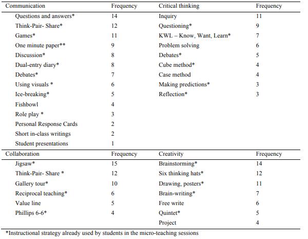 The “Four Cs” and Instructional Strategies 