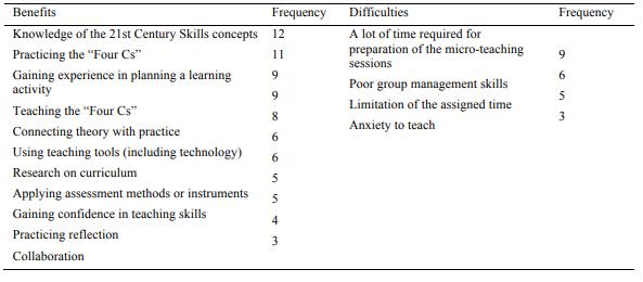 Students’ perception on the benefits and difficulties related to 21st century skills experience 