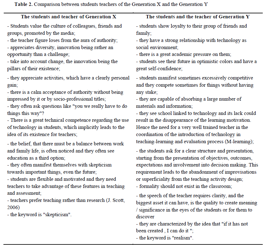 Table 2. Comparison between students teachers of the Generation X and the Generation Y