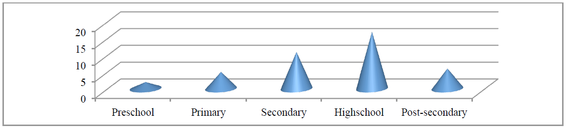 Fig. 1. Distribution of answers for item 2
     