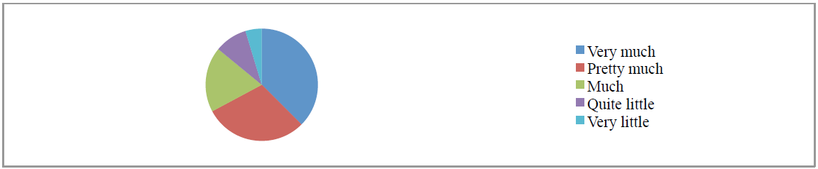 Fig. 2. Distribution of answers for item 2
     