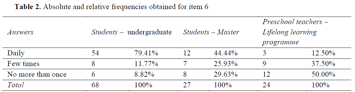 Table 2. Absolute and relative frequencies obtained for item 6 