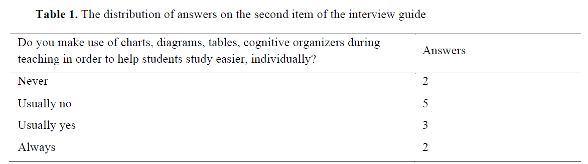 Table 1. The distribution of answers on the second item of the interview guide
     