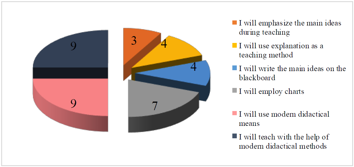 Fig. 1. The distribution of answers on the
      eighth item of the interview guide 