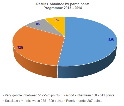 Fig. 1. Results of participants 2013/2014 