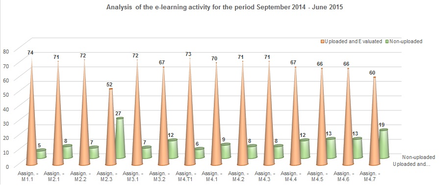 Fig. 2. Analysis of teachers’ activity 2013/2014 