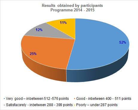 Fig. 3. Results of participants 2014/2015 