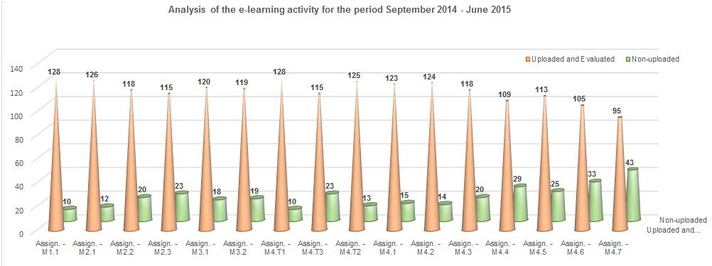 Fig. 4. Analysis of teachers’ activity 2014/2015 