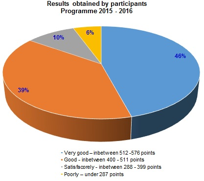 Fig. 5. Results of participants 2015/2016 