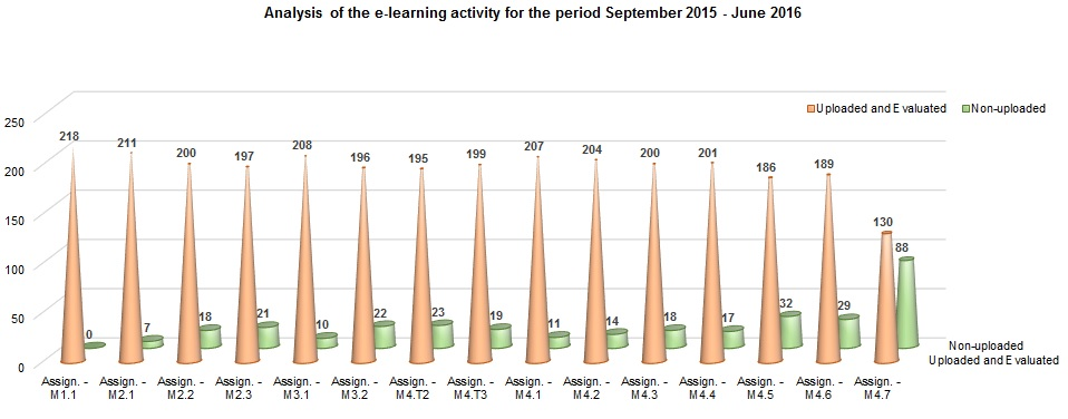 Fig. 6. Analysis of teachers’ activity 2015/2016 