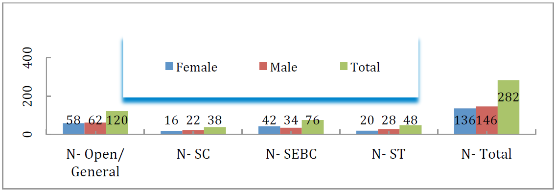 ANOVA for Gender