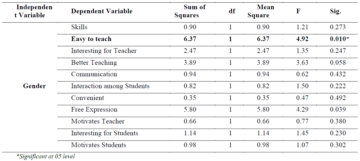 ANOVA for Category