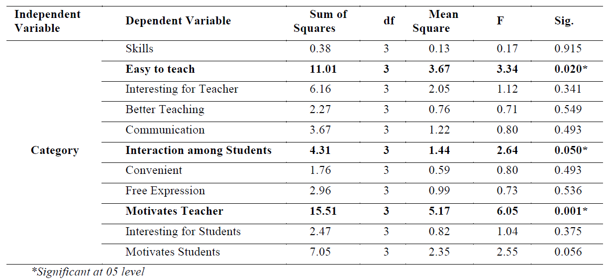 ANOVA for Gender*Category