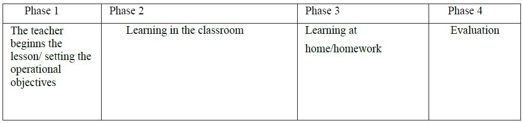 Fig. 1. The four stages of a lesson