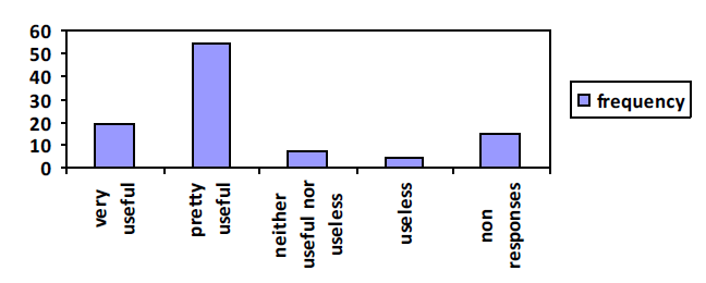 Fig. 1. Subjects’ opinion about the usefulness of PD courses in classroom activity
