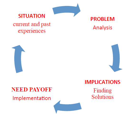 Fig. 1. Modelul SPIN (Rackham, 1996) 