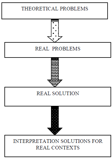 Fig. 1.From theory to practice through mathematical modeling 