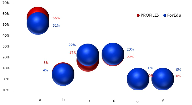 Fig. 1. Science teachers’ feedback related to the usefulness, novelty and motivation for participating in the training programs 