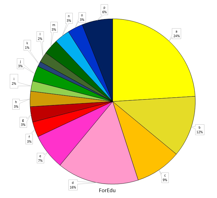 Fig. 2a. Science teachers’ feedback related to the skills