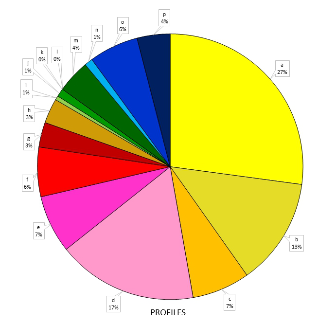 Fig. 2b. Science teachers’ feedback related to the skills