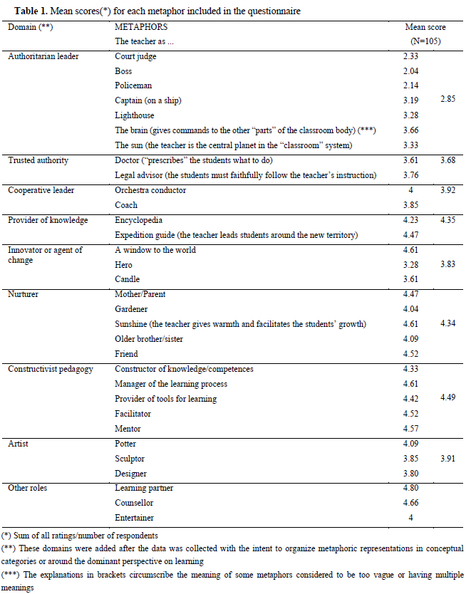 Table 1. Mean scores(*) for each metaphor included in the questionnaire 