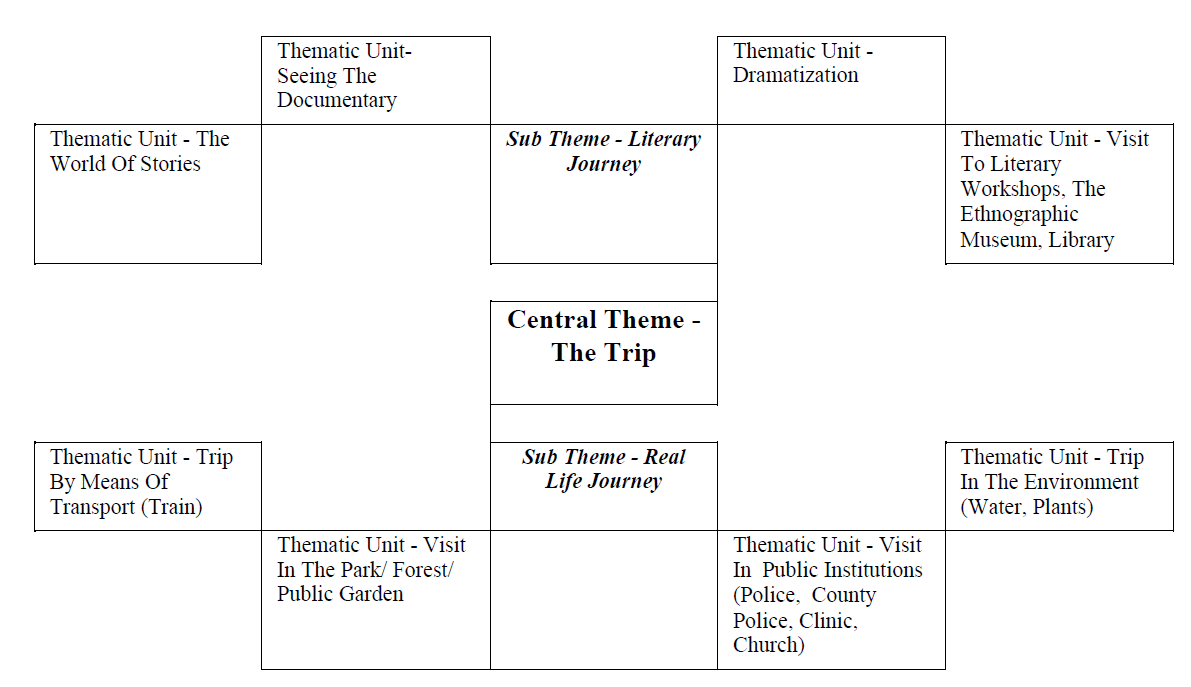 Fig. 1. Thematic projects map - THE TRIP
     