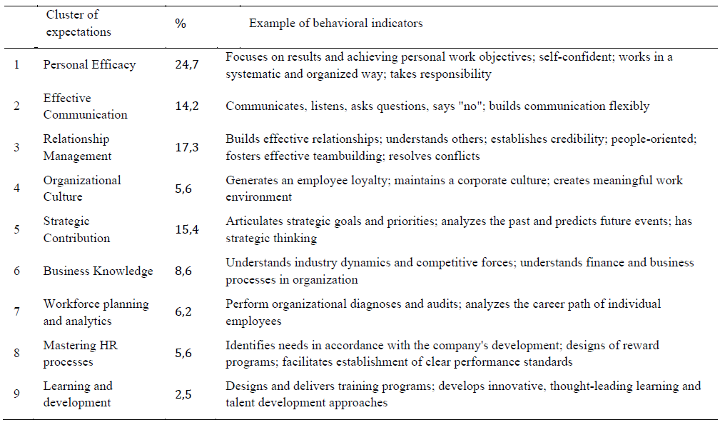 Table 1. Clustering needs and expectations: some examples of skills and behaviors which are important for the effectiveness of HR managers 