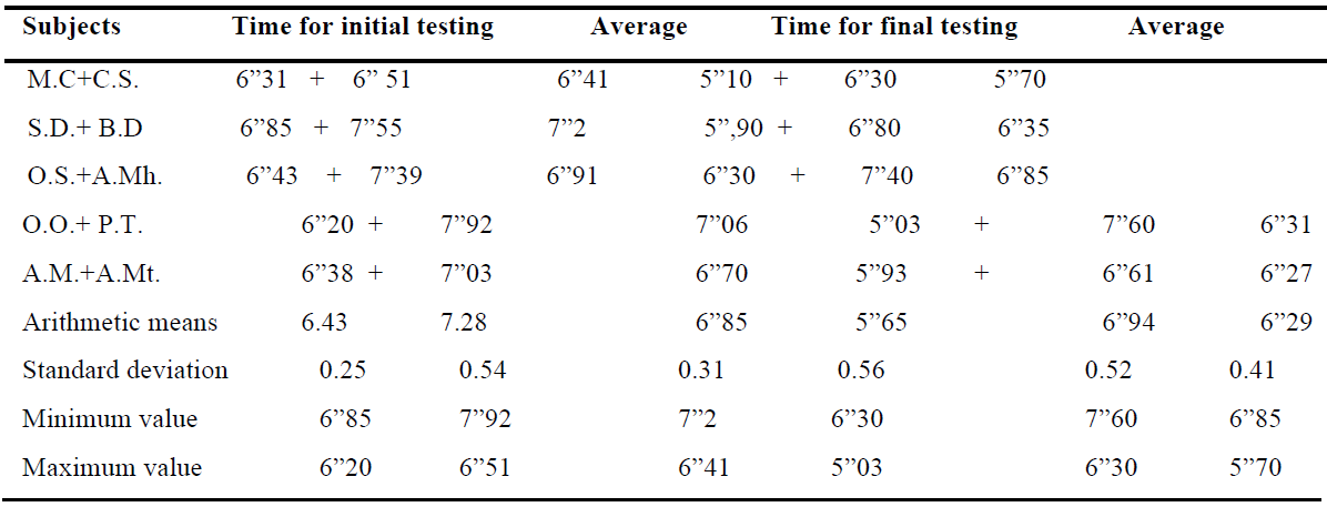 Table 1. Results in the initial testing (T.I.) and final testing (T.F.) for the "square" test