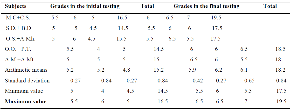 Initial and final results of the "competition" test